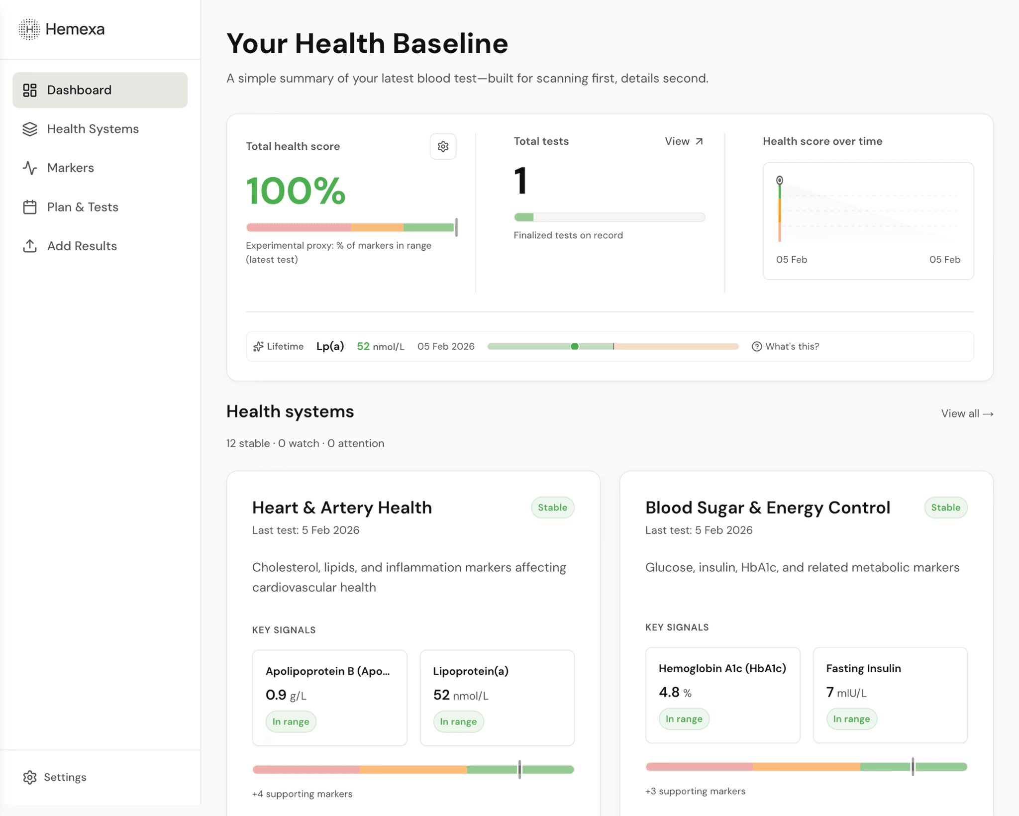 Hemexa dashboard showing heart health scores and ApoB trend tracking